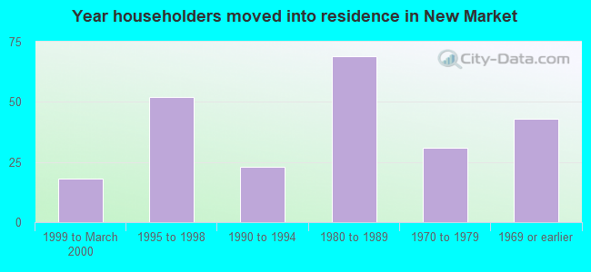 Year householders moved into residence in New Market