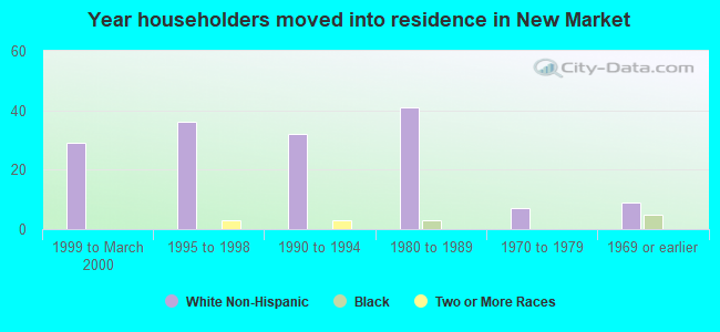 Year householders moved into residence in New Market