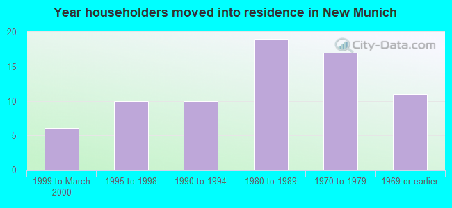 Year householders moved into residence in New Munich