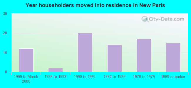 Year householders moved into residence in New Paris