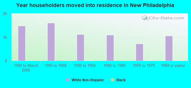Year householders moved into residence in New Philadelphia