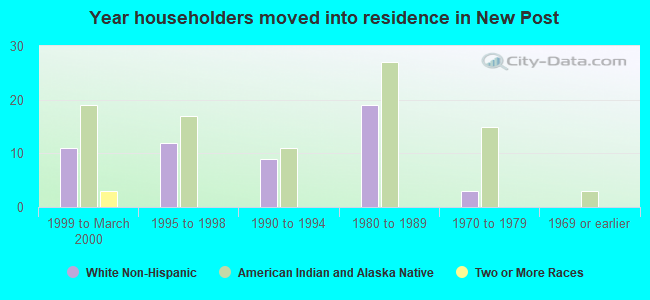 Year householders moved into residence in New Post