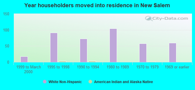 Year householders moved into residence in New Salem