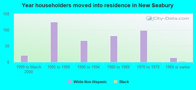 Year householders moved into residence in New Seabury