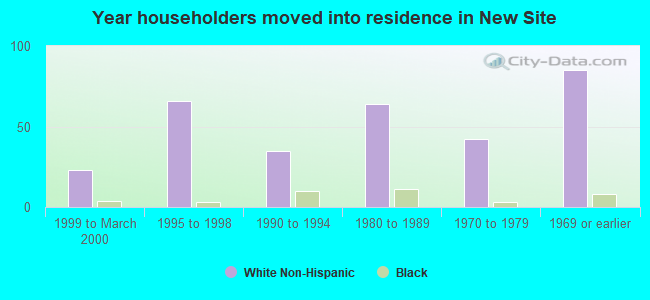 Year householders moved into residence in New Site