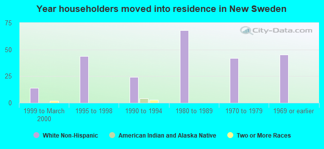 Year householders moved into residence in New Sweden