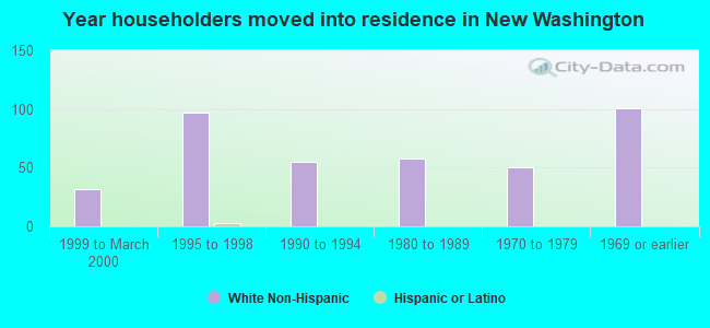 Year householders moved into residence in New Washington