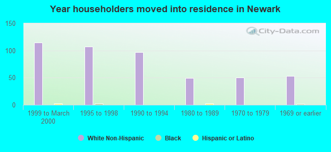 Year householders moved into residence in Newark