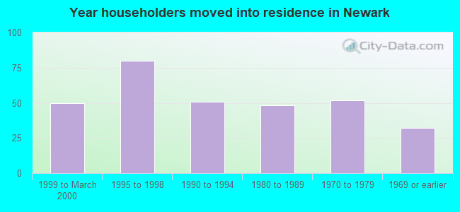 Year householders moved into residence in Newark