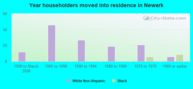 Year householders moved into residence in Newark