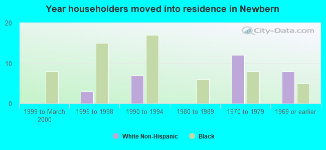 Year householders moved into residence in Newbern