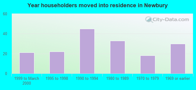 Year householders moved into residence in Newbury