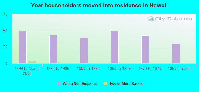 Year householders moved into residence in Newell