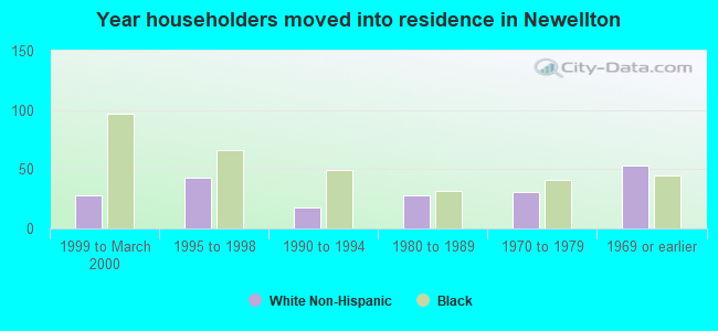 Year householders moved into residence in Newellton