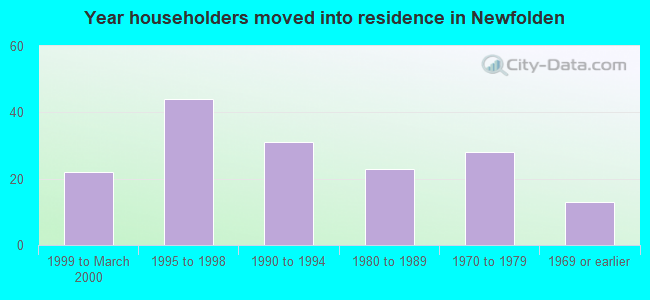 Year householders moved into residence in Newfolden