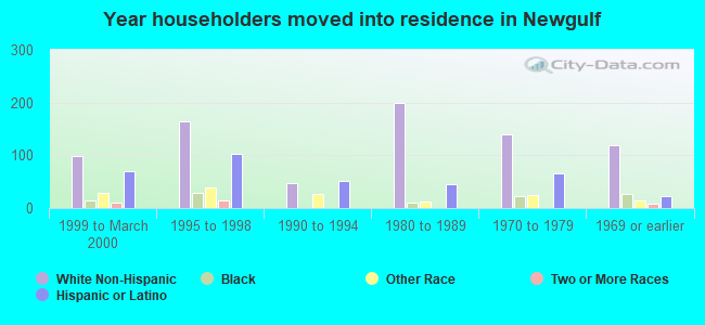 Year householders moved into residence in Newgulf