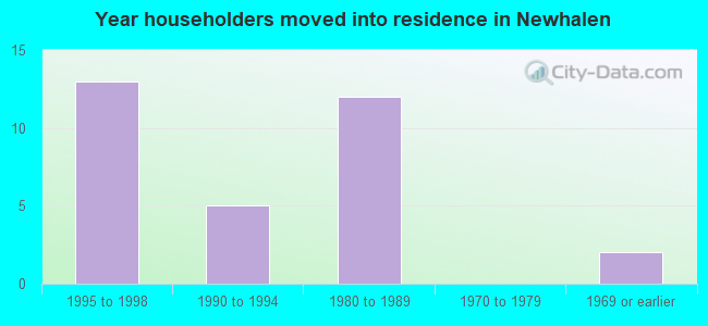 Year householders moved into residence in Newhalen