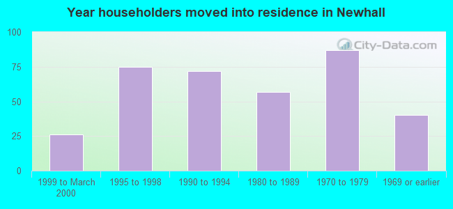 Year householders moved into residence in Newhall