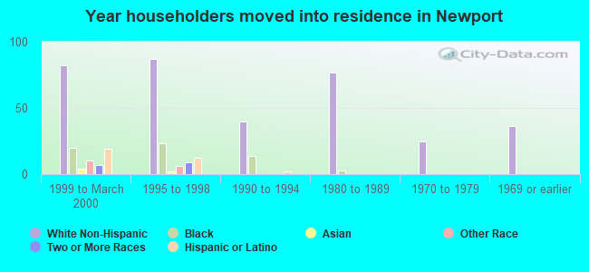 Year householders moved into residence in Newport