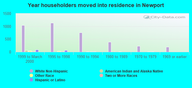 Year householders moved into residence in Newport