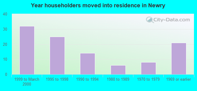 Year householders moved into residence in Newry