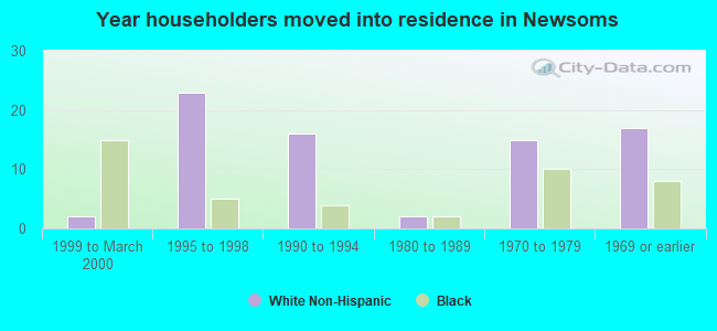 Year householders moved into residence in Newsoms