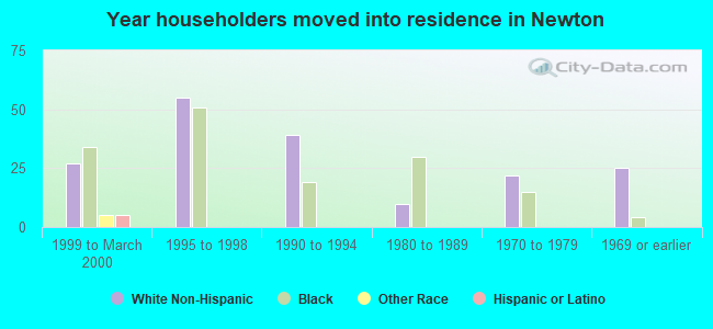 Year householders moved into residence in Newton