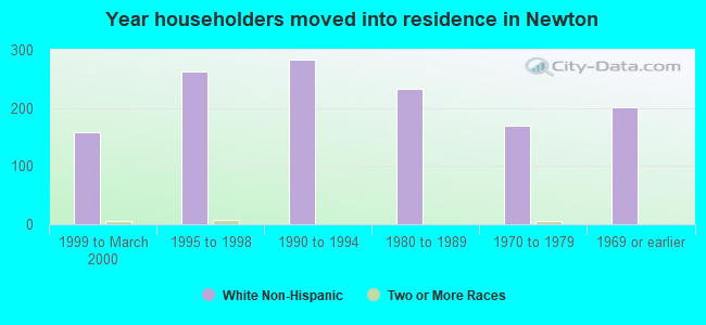 Year householders moved into residence in Newton