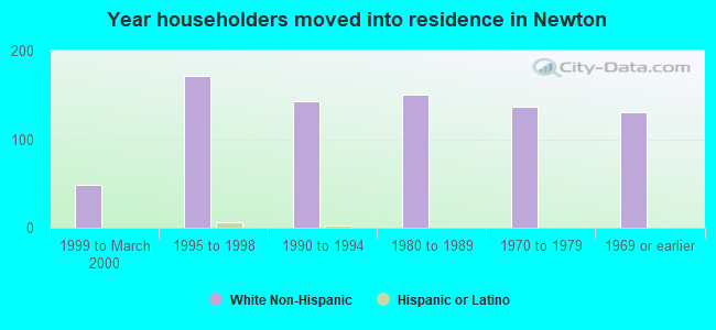 Year householders moved into residence in Newton