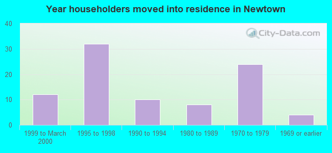 Year householders moved into residence in Newtown