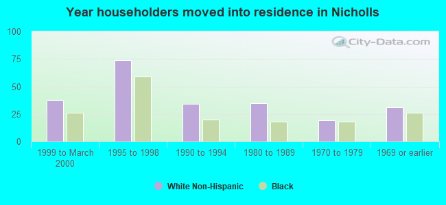 Year householders moved into residence in Nicholls