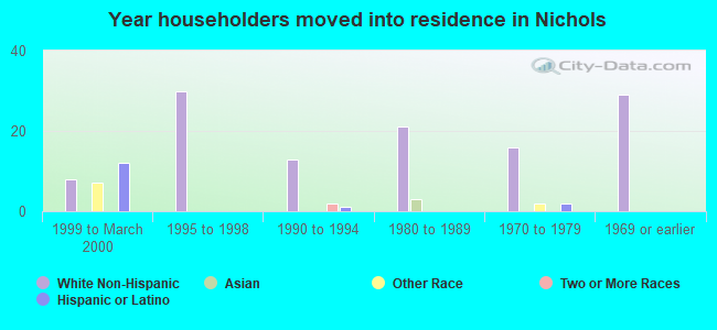 Year householders moved into residence in Nichols