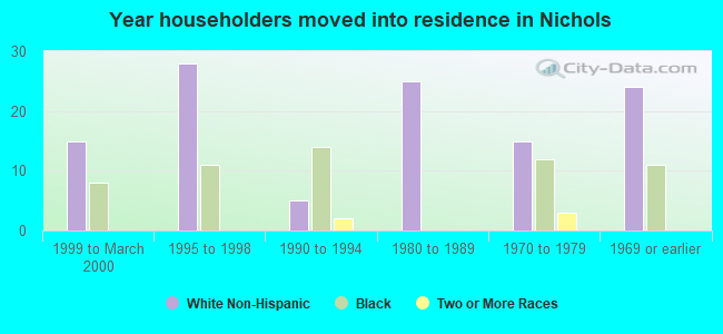 Year householders moved into residence in Nichols