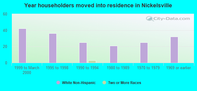 Year householders moved into residence in Nickelsville