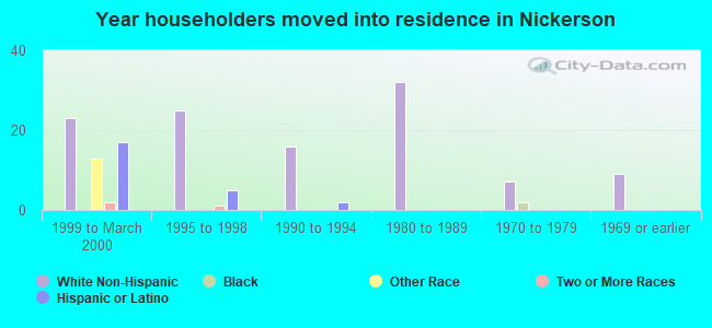 Year householders moved into residence in Nickerson