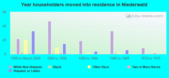 Year householders moved into residence in Niederwald