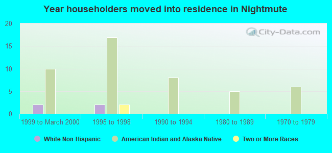 Year householders moved into residence in Nightmute