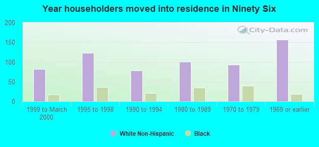 Year householders moved into residence in Ninety Six