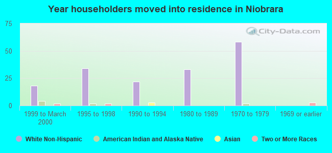 Year householders moved into residence in Niobrara