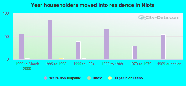 Year householders moved into residence in Niota