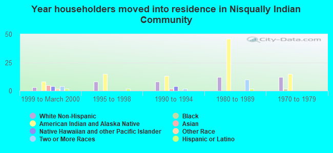 Year householders moved into residence in Nisqually Indian Community