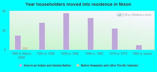 Year householders moved into residence in Nixon