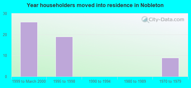 Year householders moved into residence in Nobleton