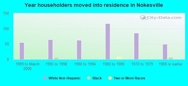 Year householders moved into residence in Nokesville