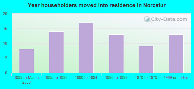 Year householders moved into residence in Norcatur