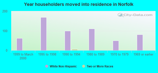 Year householders moved into residence in Norfolk