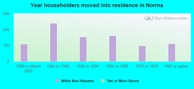 Year householders moved into residence in Norma