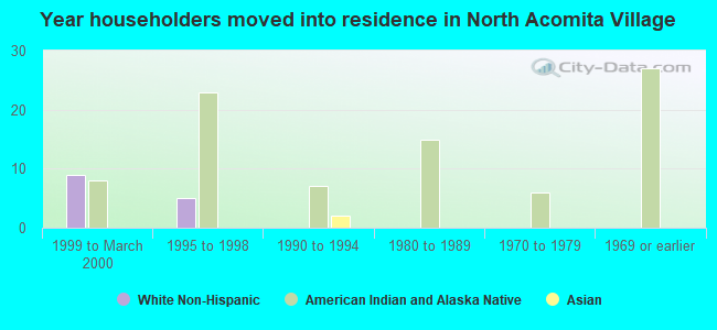 Year householders moved into residence in North Acomita Village