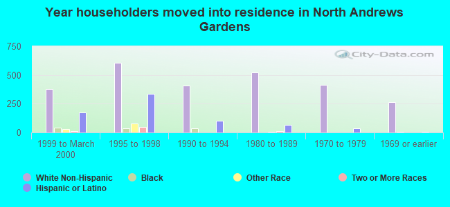 Year householders moved into residence in North Andrews Gardens