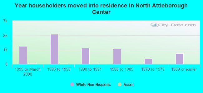 Year householders moved into residence in North Attleborough Center